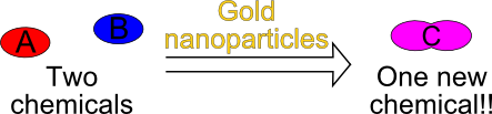 Gold nanoparticles can act as "catalysts" in chemical reactions.