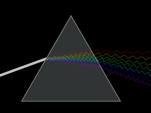 White light enters a prism and is bent and slows. Notice how it speeds up when it exits the prism. This process results in white light being separated into its constituent colors.