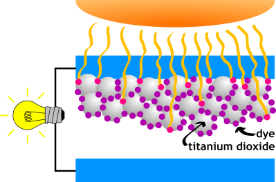 A dramatic simplification of a dye sensitized solar cell. A more thorough scheme can be found here.