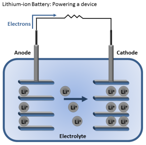 How a lithium-ion battery produces electricity