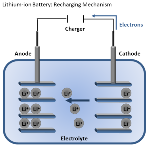 Recharging a lithium-ion battery