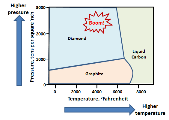 4 - carbon phase diagram