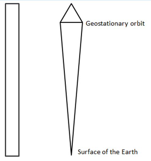 Left: A free standing tower. Right: A tapered tower with its maximal cross section at geostationary orbit. Illustration not to scale.