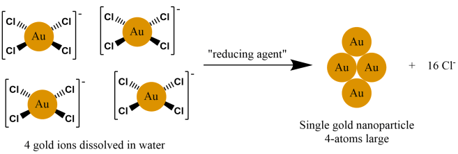2 gold nanoparticle formation diagram