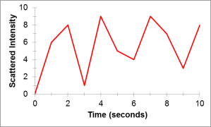 An example of a typical scattered intensity over time plot for Dynamic Light Scattering