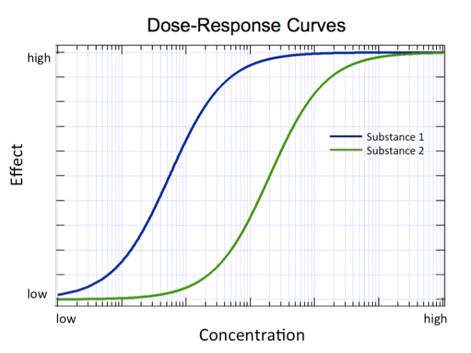dose-response 1