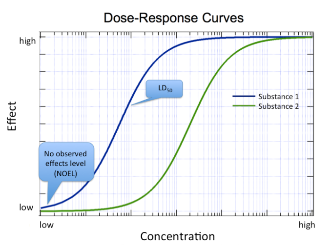 Dose-response 2