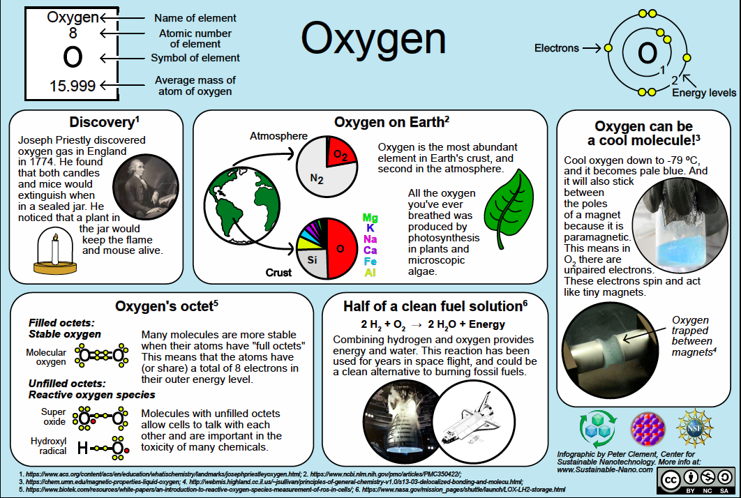 Oxygen: The Gas of Life 