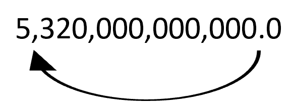 5.32 trillion written out with an arrow drawn right-to-left, from the decimal point to the fourth comma separating the billions and trillions. 