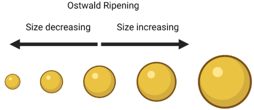 Ostwald Ripening. Cartoon of 5 spherical particles from smallest on the left to largest on the right. Arrows pointing outward from the middle, left labeled "size decreasing" and right labeled "size increasing"
