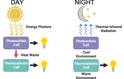 Pictured is two cartoons. One is titled Day and the sun shines photons onto a photovoltaic cell which produces a lit lightbulb or energy. The photovoltaic cell gives off heat waste and within the thermoelectric cell it also produces a lit lightbulb or energy. The second cartoon titled night portrays the photovoltaic cell giving off thermal infrared radiation. The photovoltaic cell created a cool environment ant the thermoelectric cell created a warm environment which creates a lit lightbulb or energy. 