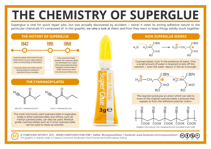 Infographic titled "The Chemistry of Superglue"