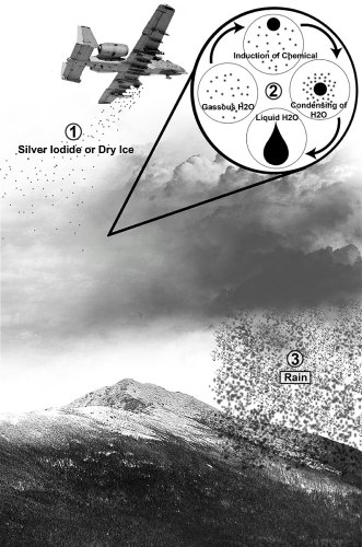 Black and white photograph of a mountain with rain clouds, with a cartoon of an airplane showing cloud seeding cycle: gaseous H2O, induction of chemical, condensing of H2O, liquid H2O
